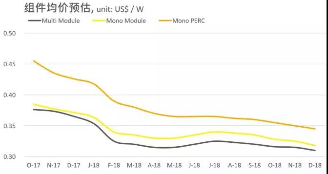2.65GW！這家全球單體產(chǎn)能最大的PERC電池廠投產(chǎn)，拉開(kāi)了2018年光伏產(chǎn)業(yè)升級(jí)的序幕