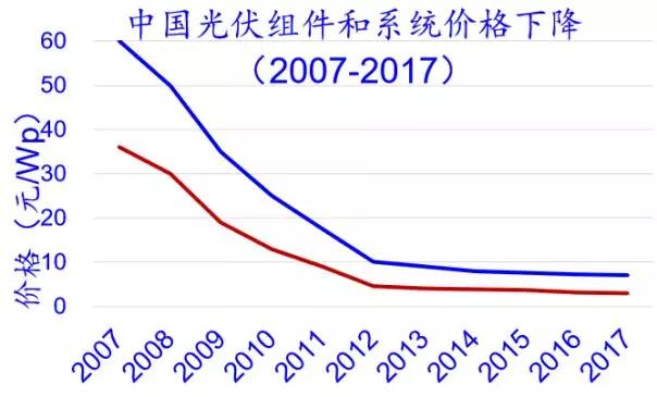 2.65GW！這家全球單體產(chǎn)能最大的PERC電池廠投產(chǎn)，拉開(kāi)了2018年光伏產(chǎn)業(yè)升級(jí)的序幕