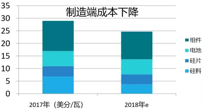 2.65GW！這家全球單體產(chǎn)能最大的PERC電池廠投產(chǎn)，拉開(kāi)了2018年光伏產(chǎn)業(yè)升級(jí)的序幕