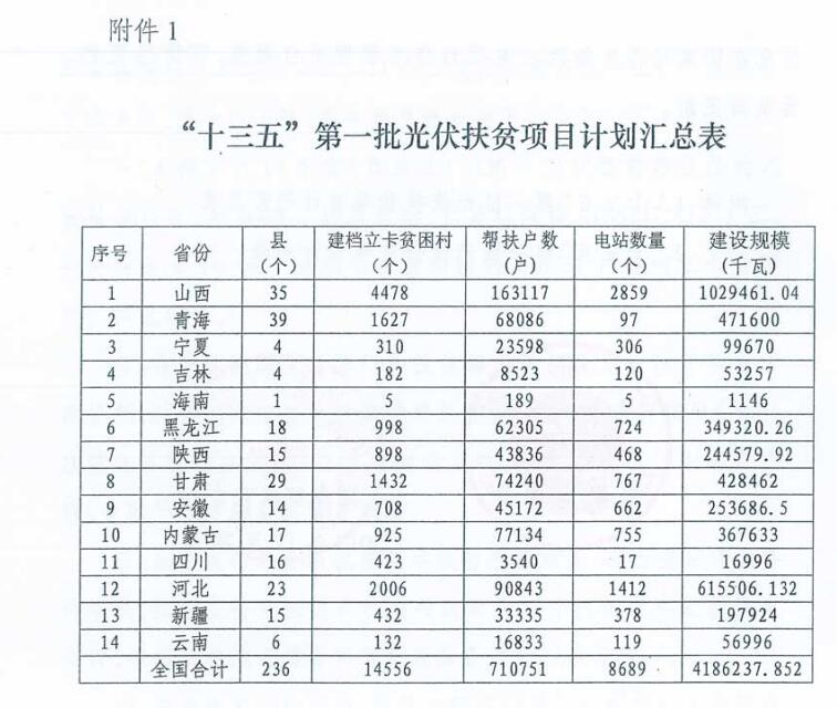 4.186GW、8689個(gè)村級扶貧電站 十三五第一批光伏扶貧指標(biāo)公布！