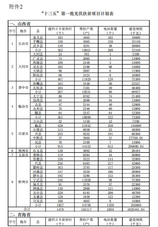 4.186GW、8689個(gè)村級扶貧電站 十三五第一批光伏扶貧指標(biāo)公布！