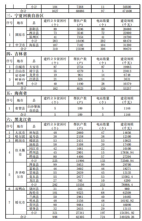 4.186GW、8689個(gè)村級扶貧電站 十三五第一批光伏扶貧指標(biāo)公布！