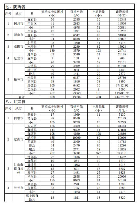 4.186GW、8689個(gè)村級扶貧電站 十三五第一批光伏扶貧指標(biāo)公布！