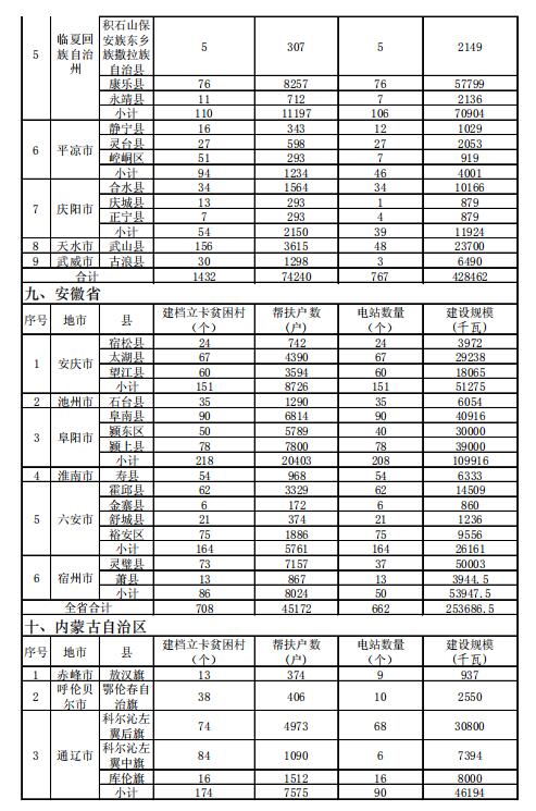 4.186GW、8689個(gè)村級扶貧電站 十三五第一批光伏扶貧指標(biāo)公布！