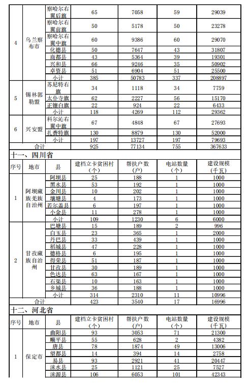 4.186GW、8689個(gè)村級扶貧電站 十三五第一批光伏扶貧指標(biāo)公布！