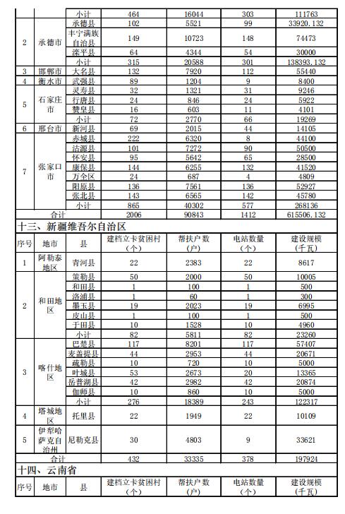 4.186GW、8689個(gè)村級扶貧電站 十三五第一批光伏扶貧指標(biāo)公布！