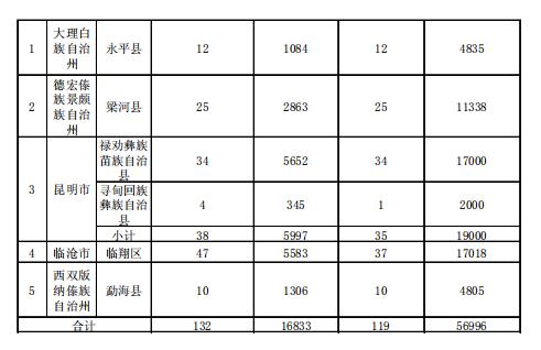 4.186GW、8689個(gè)村級扶貧電站 十三五第一批光伏扶貧指標(biāo)公布！