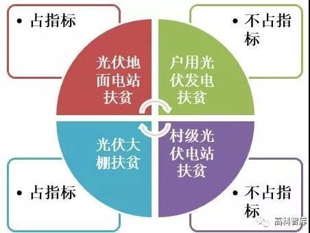 陰存琦:勢不可擋 ! 未來三年光伏扶貧規(guī)模超60G