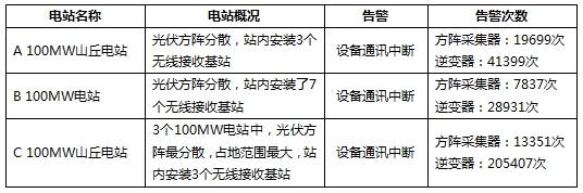 三個(gè)月，幾十萬(wàn)次告警！大同電站警示：光伏電站慎用無(wú)線