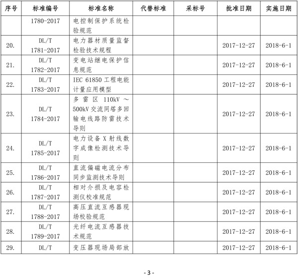 國家能源局批準(zhǔn)80項(xiàng)行業(yè)標(biāo)準(zhǔn):能源9項(xiàng) 電力37項(xiàng)
