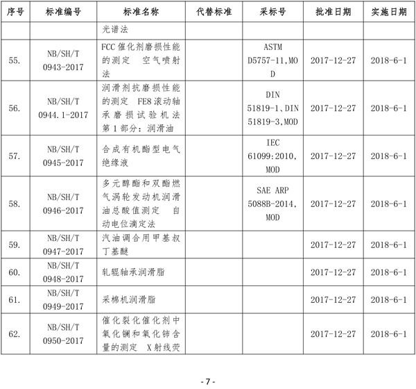 國家能源局批準(zhǔn)80項(xiàng)行業(yè)標(biāo)準(zhǔn):能源9項(xiàng) 電力37項(xiàng)