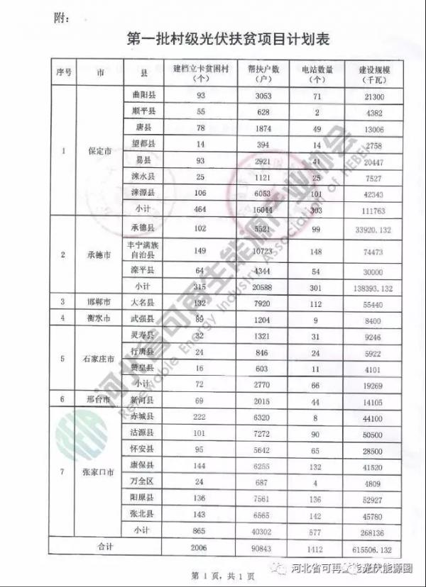 喜大普奔！河北省光伏補(bǔ)貼又來了！0.2元/度，補(bǔ)貼3年!