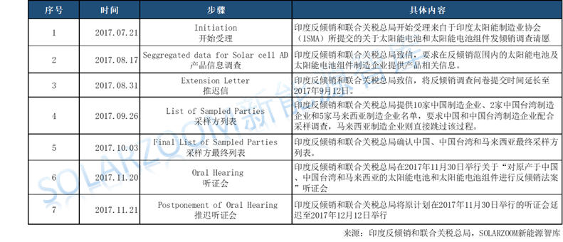 印度光伏貿(mào)易保障調(diào)查公布初步結(jié)果，臨時(shí)稅率70%！