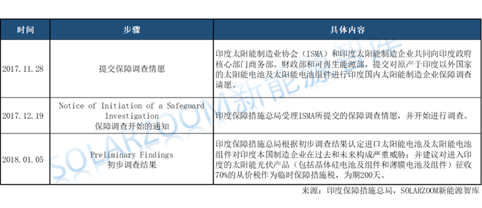 印度光伏貿(mào)易保障調(diào)查公布初步結(jié)果，臨時(shí)稅率70%！