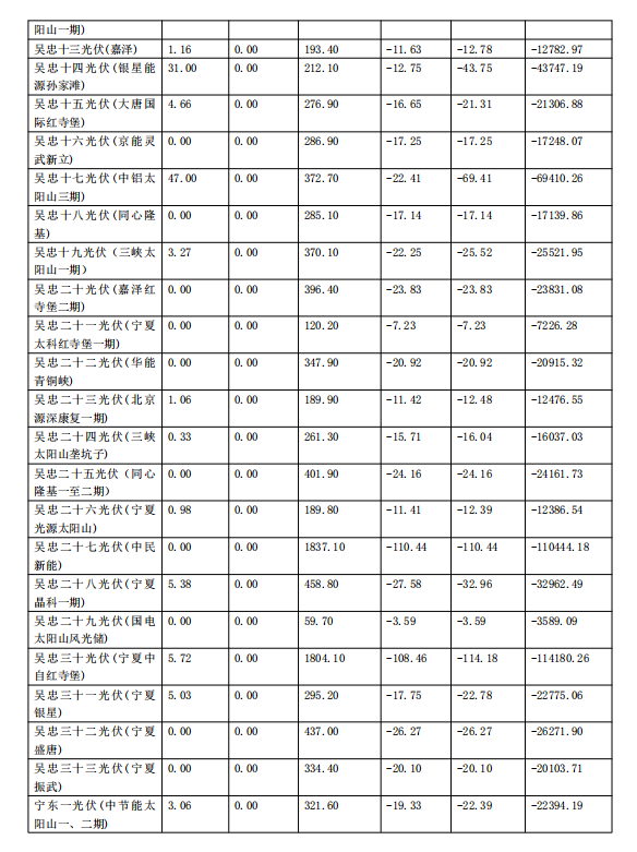 2017年11月份寧夏電網(wǎng)“兩個(gè)細(xì)則”考核補(bǔ)償情況(光伏)