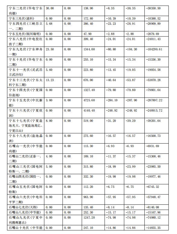 2017年11月份寧夏電網(wǎng)“兩個(gè)細(xì)則”考核補(bǔ)償情況(光伏)