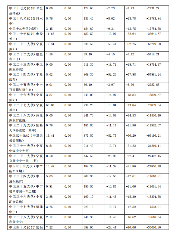 2017年11月份寧夏電網(wǎng)“兩個(gè)細(xì)則”考核補(bǔ)償情況(光伏)
