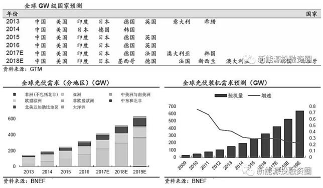 推薦！2018年全球光伏市場(chǎng)分析