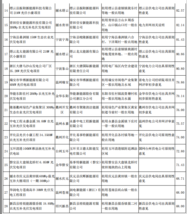 浙江2017及2018年度普通地面光伏電站規(guī)模競爭性分配專家評審結(jié)果公示