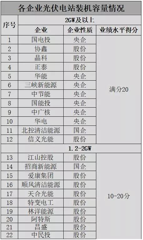 應(yīng)用領(lǐng)跑基地企業(yè)優(yōu)選這20家具備較強(qiáng)競爭力，體量不足1GW希望渺茫