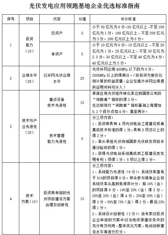 應(yīng)用領(lǐng)跑基地企業(yè)優(yōu)選這20家具備較強(qiáng)競爭力，體量不足1GW希望渺茫