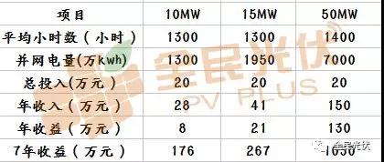 光伏電站收益遠(yuǎn)遠(yuǎn)不止單純的發(fā)電量！還可以用CCER賣碳賺錢啦？