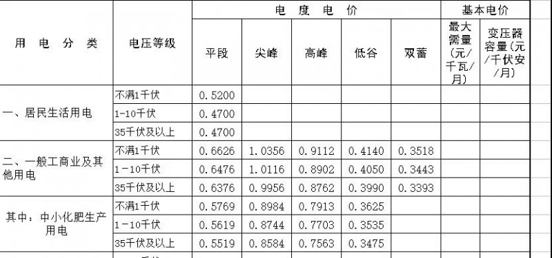 光伏補(bǔ)貼下降也沒影響這類政策“富地” 他們居然還能坐收高收益！