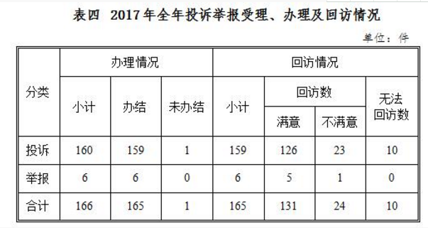 西北能監(jiān)局2017年度12398能源監(jiān)管熱線投訴舉報處理情況通報