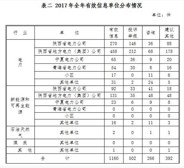 西北能監(jiān)局2017年度12398能源監(jiān)管熱線投訴舉報處理情況通報