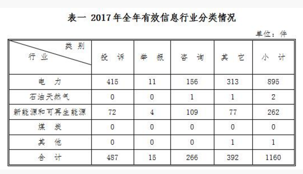 西北能監(jiān)局2017年度12398能源監(jiān)管熱線投訴舉報處理情況通報
