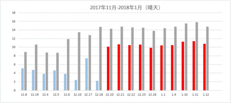 那些加裝了功率優(yōu)化器的光伏電站現(xiàn)在怎么樣了？