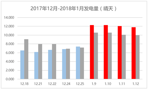 那些加裝了功率優(yōu)化器的光伏電站現(xiàn)在怎么樣了？
