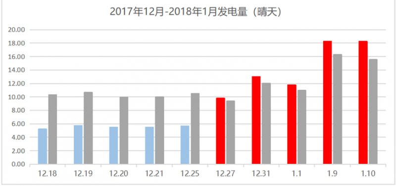 那些加裝了功率優(yōu)化器的光伏電站現(xiàn)在怎么樣了？