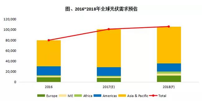 中國續(xù)強(qiáng)與歐洲復(fù)蘇 2018年全球光伏市場規(guī)模上看106GW