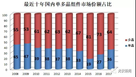 大部分光伏企業(yè)不是在找死就是在等死，拿什么來拯救你？