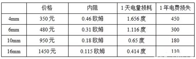 戶用光伏電纜的經(jīng)濟性選擇與敷設方式