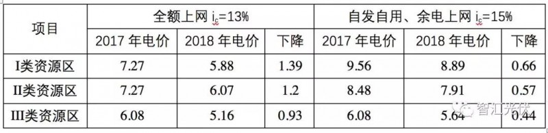 標(biāo)桿電價下調(diào)之后IRR的下降程度