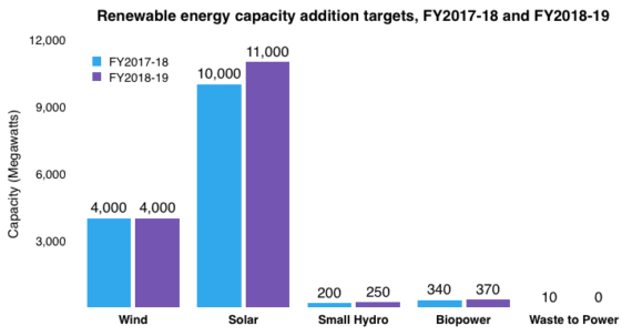 2018-2019財年印度將新增光伏裝機11GW 屋頂1GW、大型地面電站10GW