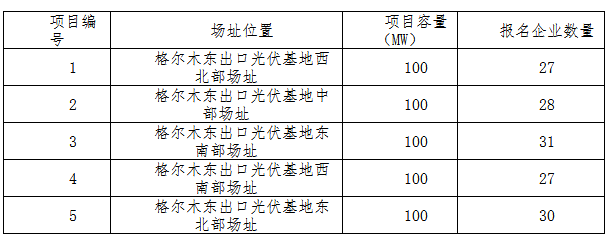 德令哈、格爾木、大同、泗洪等光伏領(lǐng)跑基地報(bào)名情況