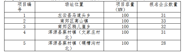 德令哈、格爾木、大同、泗洪等光伏領(lǐng)跑基地報(bào)名情況