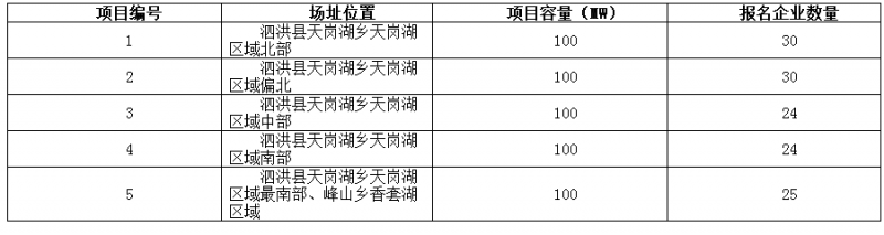 德令哈、格爾木、大同、泗洪等光伏領(lǐng)跑基地報(bào)名情況