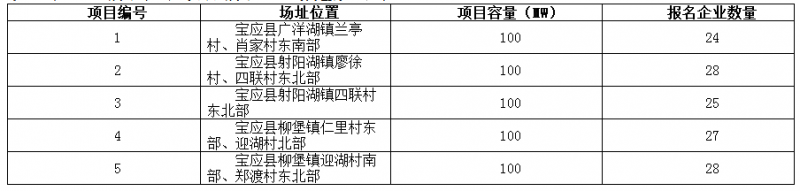 德令哈、格爾木、大同、泗洪等光伏領(lǐng)跑基地報(bào)名情況