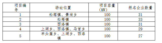 德令哈、格爾木、大同、泗洪等光伏領(lǐng)跑基地報(bào)名情況