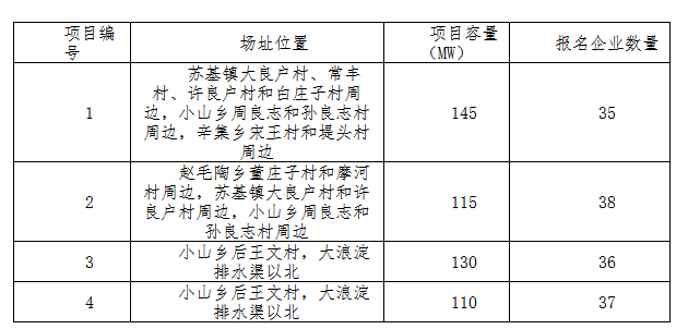 德令哈、格爾木、大同、泗洪等光伏領(lǐng)跑基地報(bào)名情況