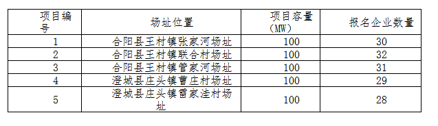 德令哈、格爾木、大同、泗洪等光伏領(lǐng)跑基地報(bào)名情況