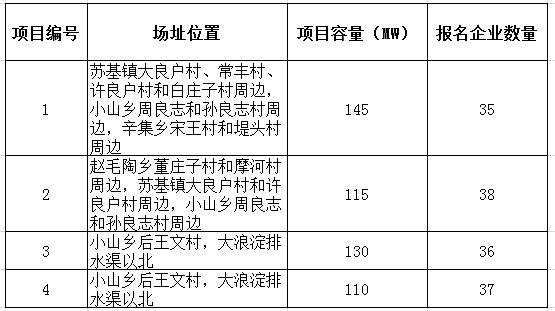 2017年十個光伏應用領跑者基地報名企業(yè)匯總表:各基地競爭情況一覽