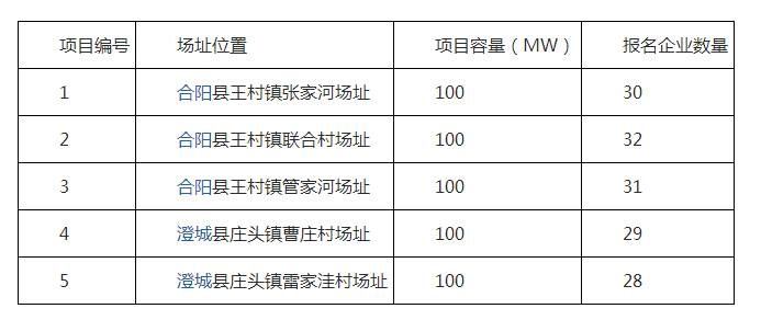 2017年十個光伏應用領跑者基地報名企業(yè)匯總表:各基地競爭情況一覽