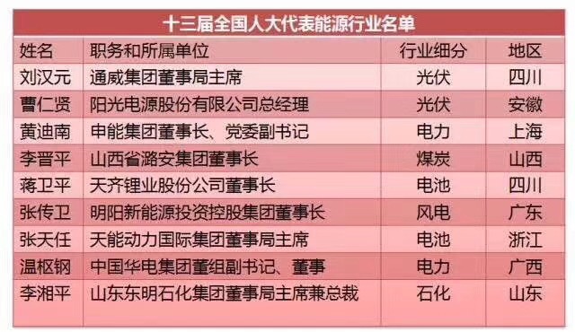 劉漢元、曹仁賢、南存輝...盤點(diǎn)十三屆全國人大光伏領(lǐng)域的人大代表