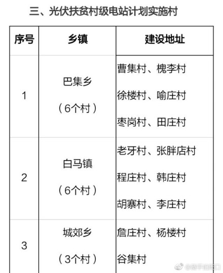 2018年河南鄲城縣106個貧困村將建106座村級光伏電站(附名單)