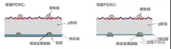 PERC正在成為太陽電池新一代常規(guī)技術(shù)，金屬化漿料有哪些機(jī)遇和挑戰(zhàn)？